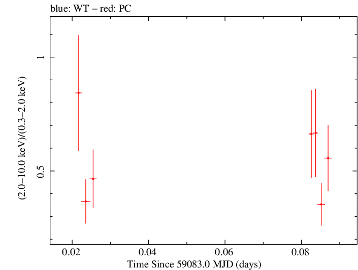 Swift hardness ratio for Observation ID 00030720238