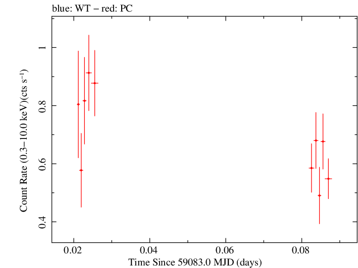 Swift light curve for Observation ID 00030720238
