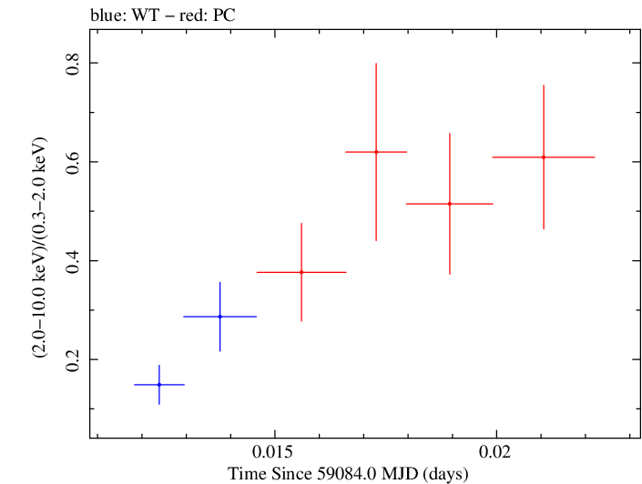 Swift hardness ratio for Observation ID 00030720240