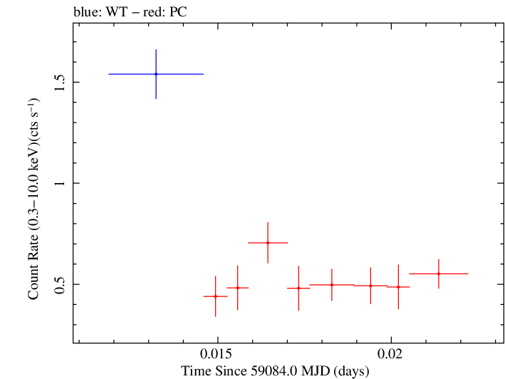 Swift light curve for Observation ID 00030720240
