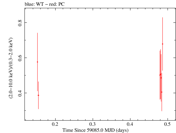 Swift hardness ratio for Observation ID 00030720241