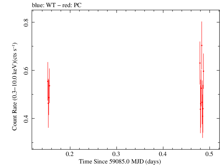 Swift light curve for Observation ID 00030720241