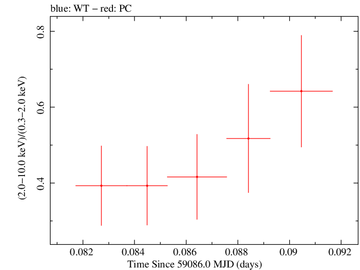Swift hardness ratio for Observation ID 00030720242