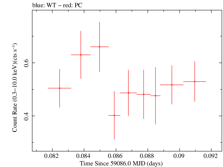 Swift light curve for Observation ID 00030720242