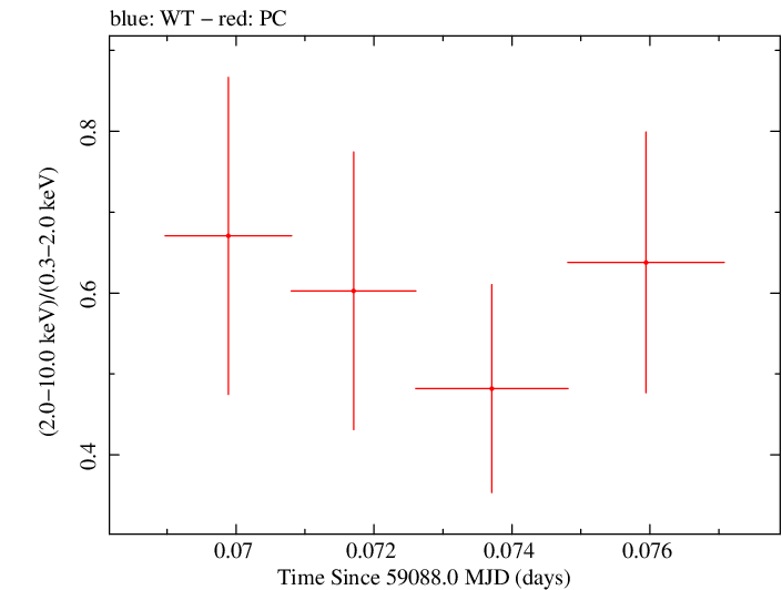 Swift hardness ratio for Observation ID 00030720244