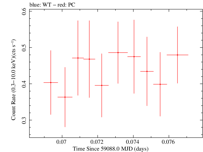 Swift light curve for Observation ID 00030720244