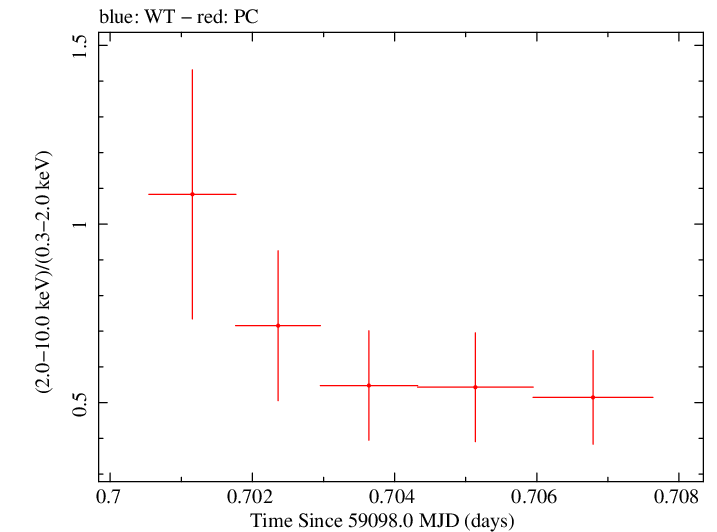 Swift hardness ratio for Observation ID 00030720245
