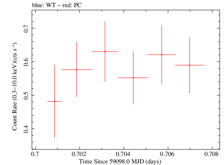 Swift light curve for Observation ID 00030720245