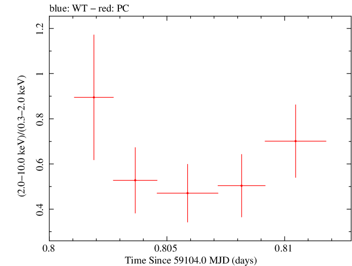 Swift hardness ratio for Observation ID 00030720246