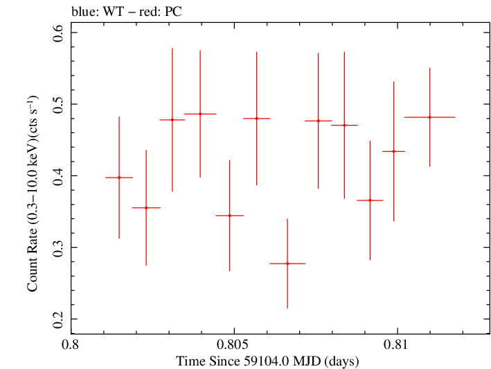 Swift light curve for Observation ID 00030720246
