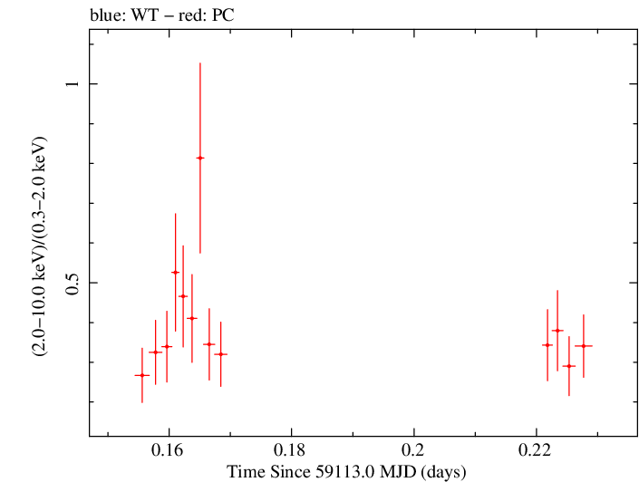 Swift hardness ratio for Observation ID 00030720247