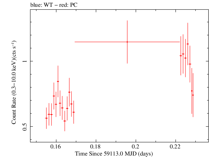 Swift light curve for Observation ID 00030720247