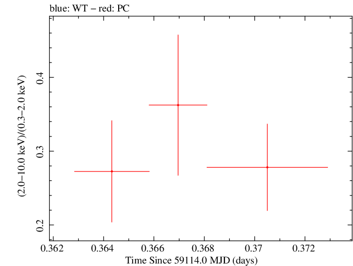 Swift hardness ratio for Observation ID 00030720249