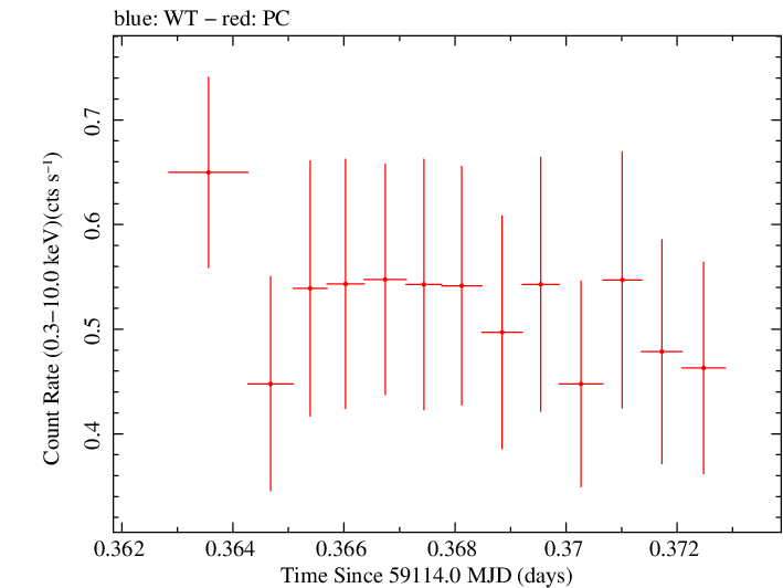 Swift light curve for Observation ID 00030720249