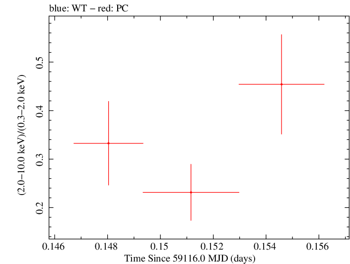 Swift hardness ratio for Observation ID 00030720251