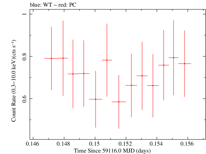 Swift light curve for Observation ID 00030720251