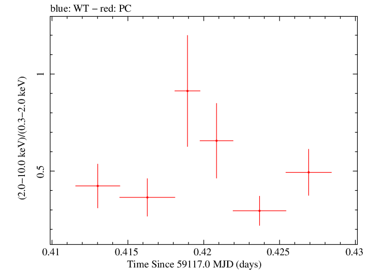 Swift hardness ratio for Observation ID 00030720252