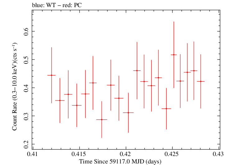 Swift light curve for Observation ID 00030720252