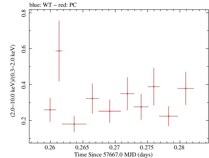 Swift hardness ratio for Observation ID 00034748001