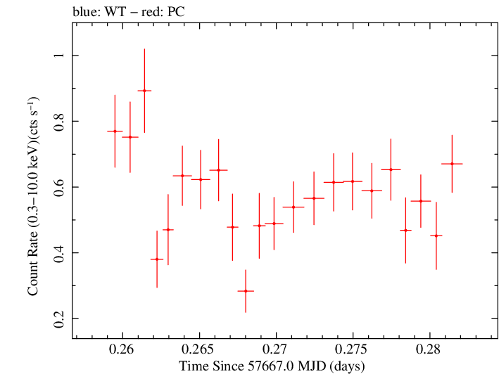 Swift light curve for Observation ID 00034748001