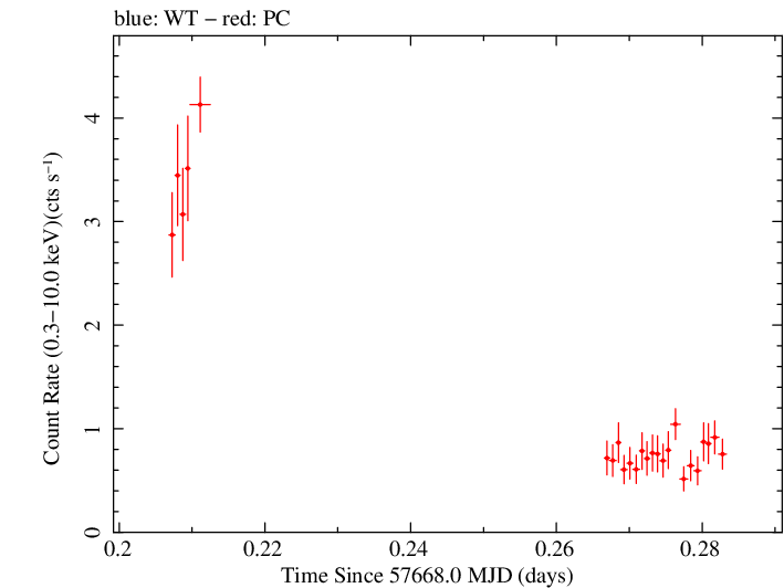 Swift light curve for Observation ID 00034748002