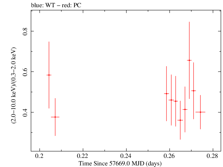 Swift hardness ratio for Observation ID 00034748003