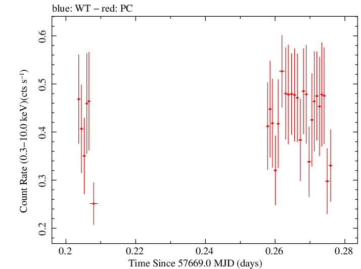 Swift light curve for Observation ID 00034748003