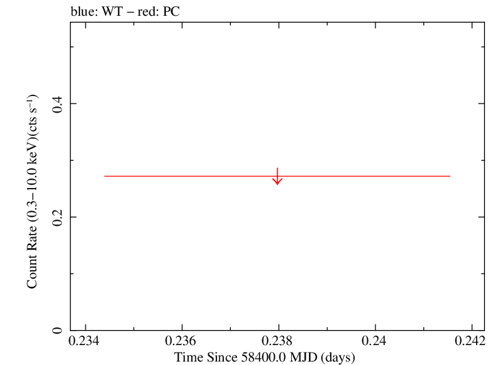 Swift light curve for Observation ID 00034748004
