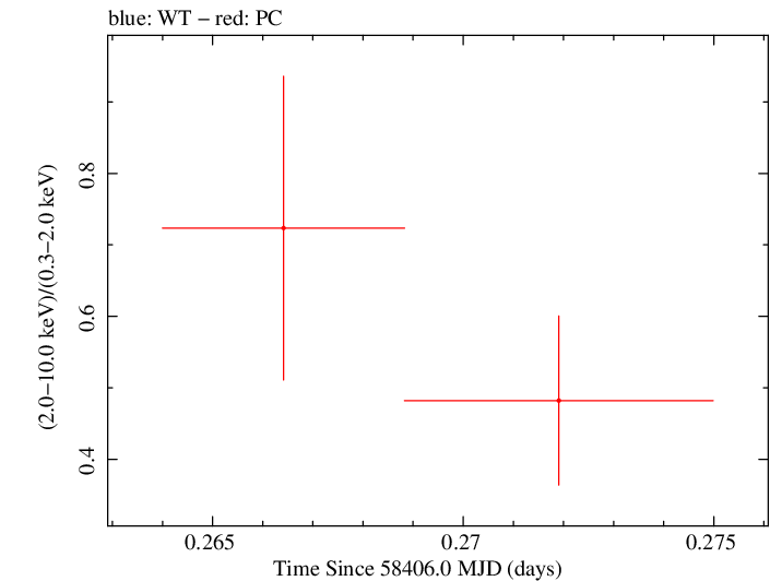 Swift hardness ratio for Observation ID 00034748005