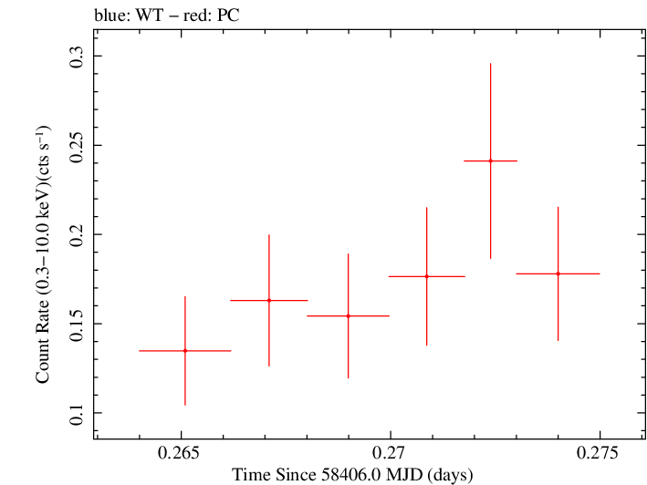 Swift light curve for Observation ID 00034748005