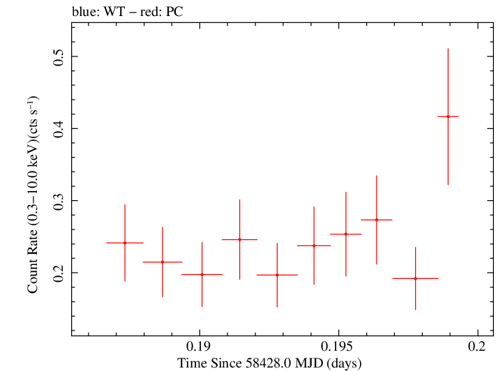 Swift light curve for Observation ID 00034748006