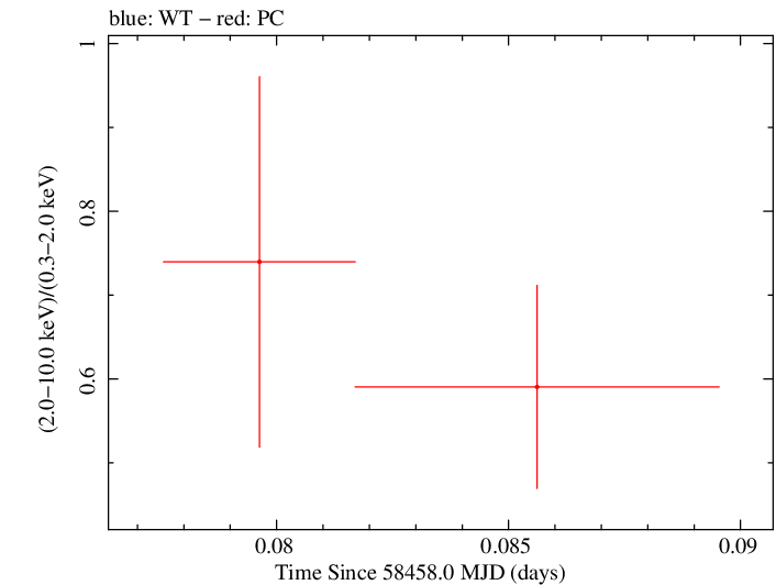 Swift hardness ratio for Observation ID 00034748007