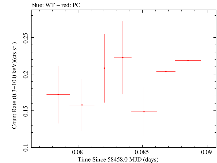 Swift light curve for Observation ID 00034748007