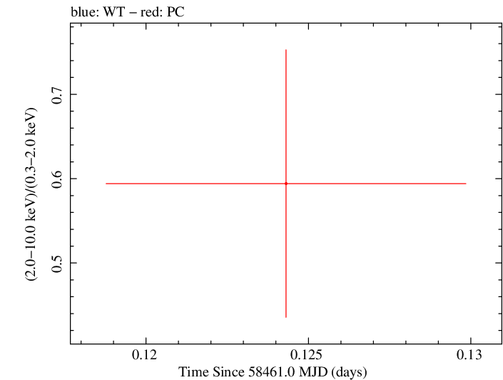 Swift hardness ratio for Observation ID 00034748008
