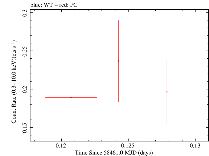 Swift light curve for Observation ID 00034748008