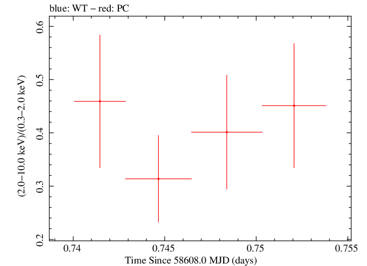 Swift hardness ratio for Observation ID 00034748010