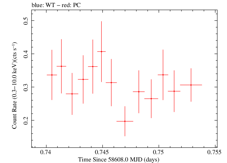 Swift light curve for Observation ID 00034748010