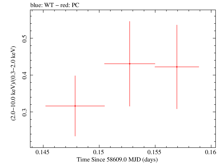 Swift hardness ratio for Observation ID 00034748011
