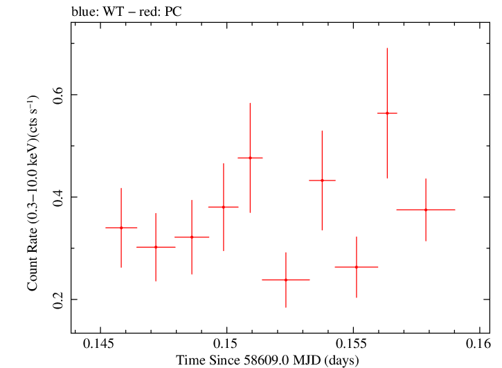 Swift light curve for Observation ID 00034748011