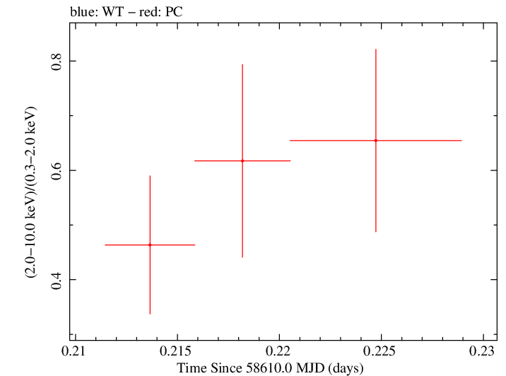Swift hardness ratio for Observation ID 00034748012