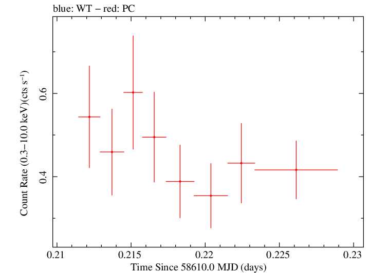 Swift light curve for Observation ID 00034748012