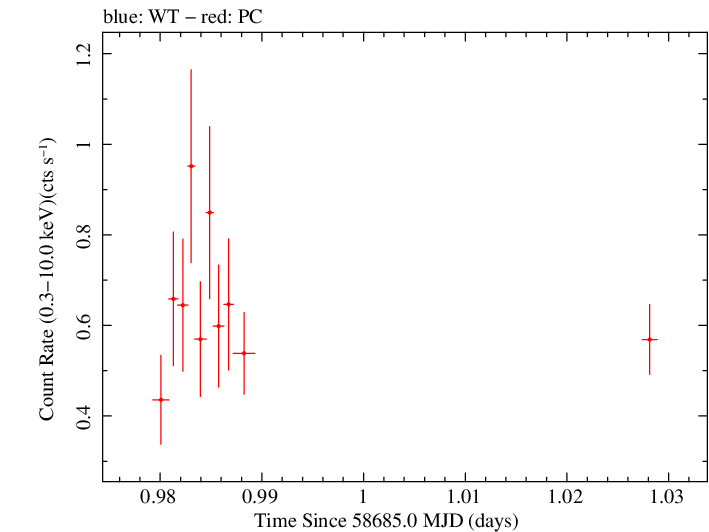 Swift light curve for Observation ID 00034748013