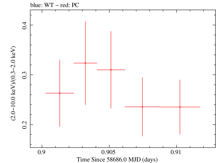 Swift hardness ratio for Observation ID 00034748014