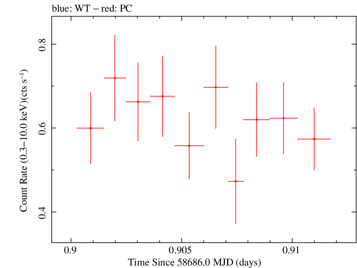 Swift light curve for Observation ID 00034748014