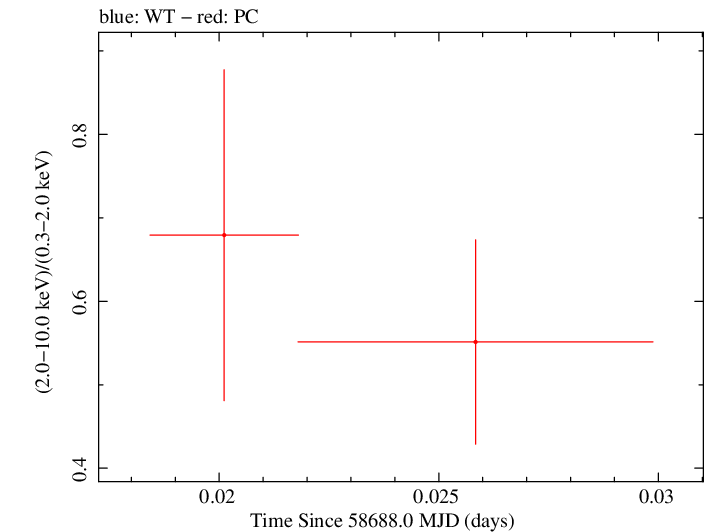 Swift hardness ratio for Observation ID 00034748015