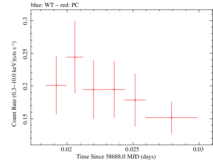 Swift light curve for Observation ID 00034748015