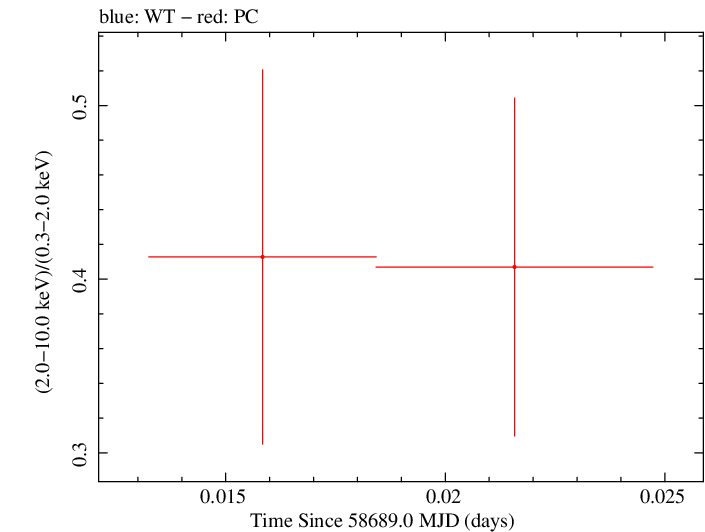 Swift hardness ratio for Observation ID 00034748016