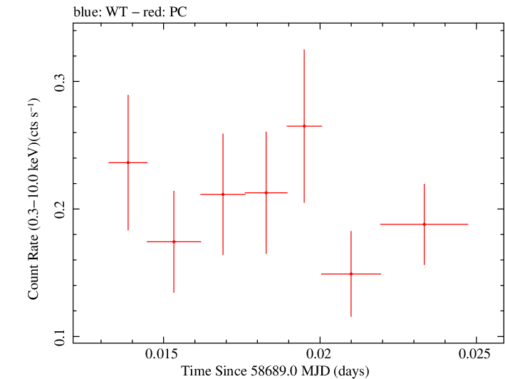 Swift light curve for Observation ID 00034748016