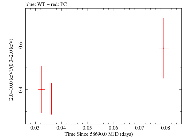 Swift hardness ratio for Observation ID 00034748017