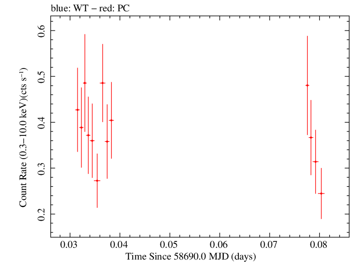Swift light curve for Observation ID 00034748017